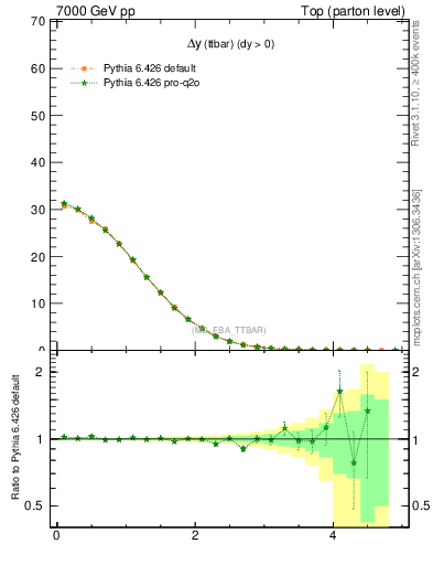 Plot of dyttbar in 7000 GeV pp collisions