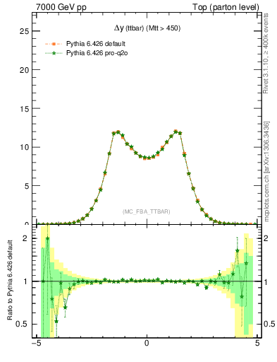 Plot of dyttbar in 7000 GeV pp collisions