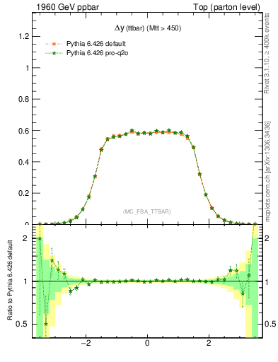 Plot of dyttbar in 1960 GeV ppbar collisions