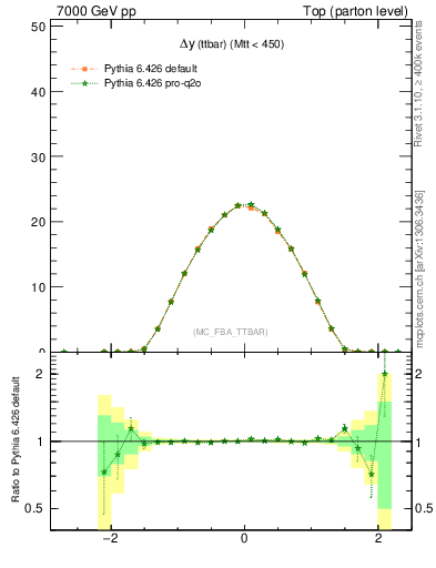 Plot of dyttbar in 7000 GeV pp collisions