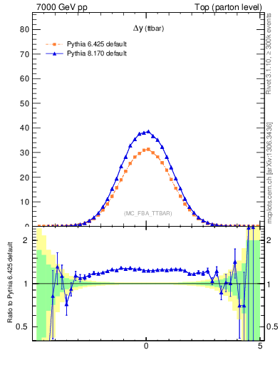 Plot of dyttbar in 7000 GeV pp collisions