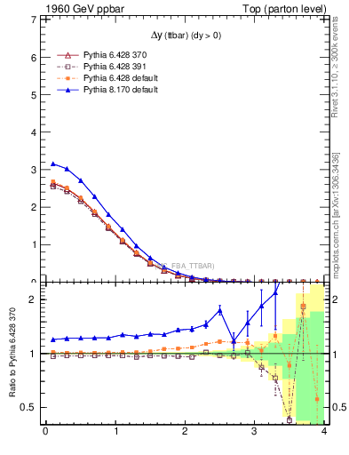 Plot of dyttbar in 1960 GeV ppbar collisions