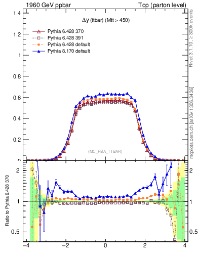 Plot of dyttbar in 1960 GeV ppbar collisions
