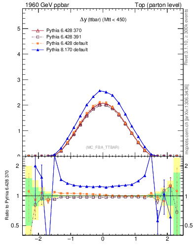 Plot of dyttbar in 1960 GeV ppbar collisions