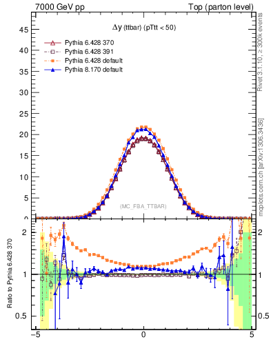Plot of dyttbar in 7000 GeV pp collisions