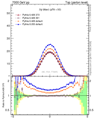 Plot of dyttbar in 7000 GeV pp collisions