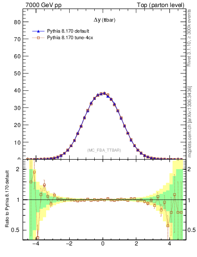 Plot of dyttbar in 7000 GeV pp collisions