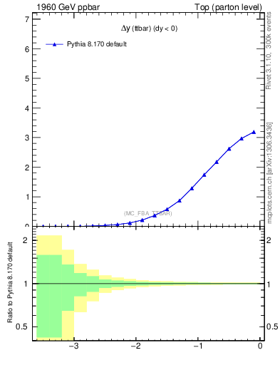 Plot of dyttbar in 1960 GeV ppbar collisions