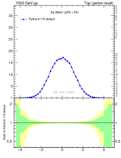 Plot of dyttbar in 7000 GeV pp collisions