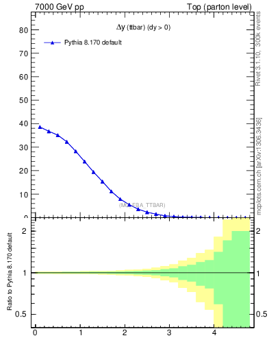 Plot of dyttbar in 7000 GeV pp collisions
