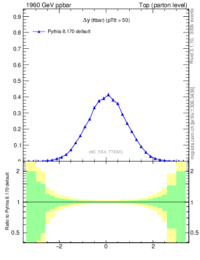 Plot of dyttbar in 1960 GeV ppbar collisions