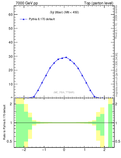 Plot of dyttbar in 7000 GeV pp collisions