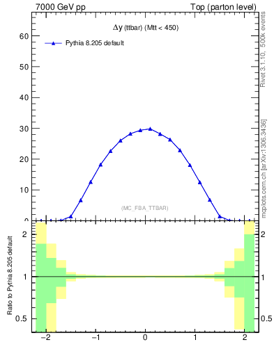 Plot of dyttbar in 7000 GeV pp collisions
