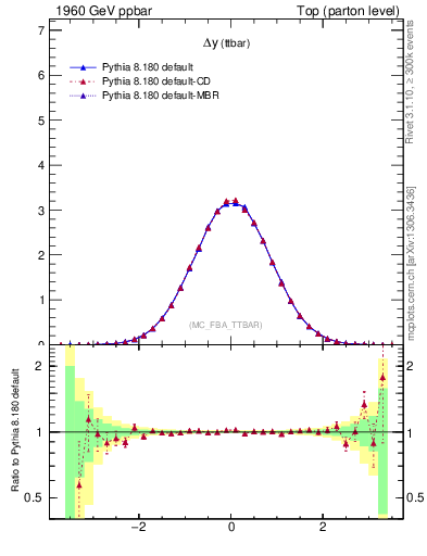 Plot of dyttbar in 1960 GeV ppbar collisions