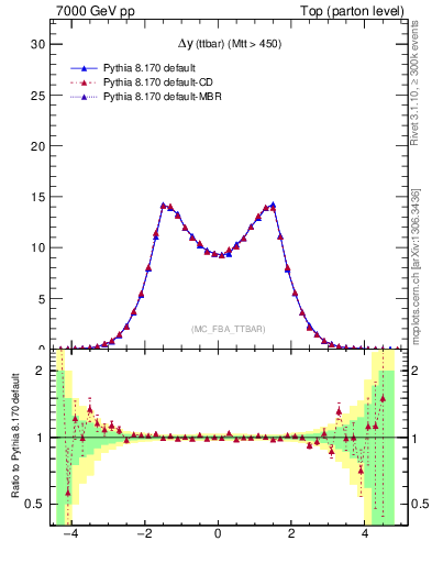 Plot of dyttbar in 7000 GeV pp collisions