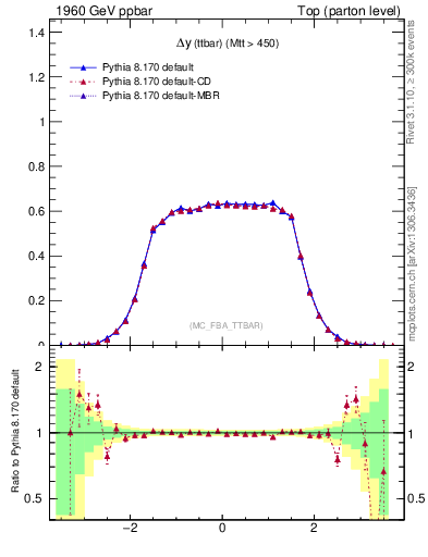 Plot of dyttbar in 1960 GeV ppbar collisions