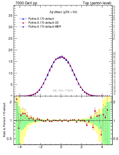 Plot of dyttbar in 7000 GeV pp collisions