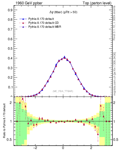 Plot of dyttbar in 1960 GeV ppbar collisions