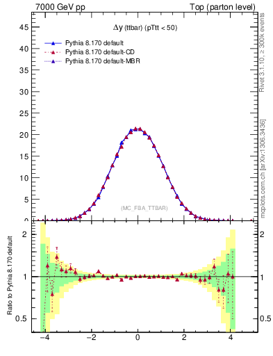 Plot of dyttbar in 7000 GeV pp collisions