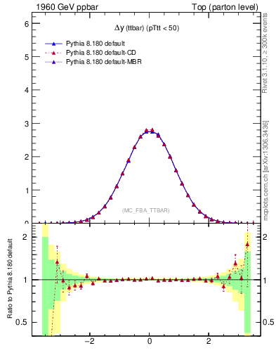 Plot of dyttbar in 1960 GeV ppbar collisions