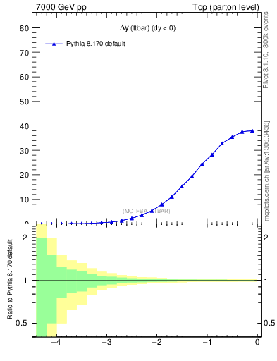 Plot of dyttbar in 7000 GeV pp collisions