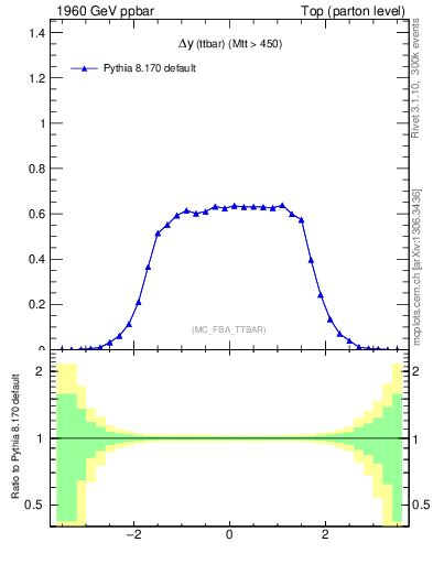 Plot of dyttbar in 1960 GeV ppbar collisions