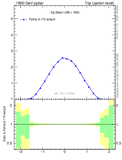 Plot of dyttbar in 1960 GeV ppbar collisions