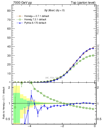Plot of dyttbar in 7000 GeV pp collisions