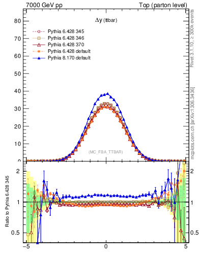 Plot of dyttbar in 7000 GeV pp collisions