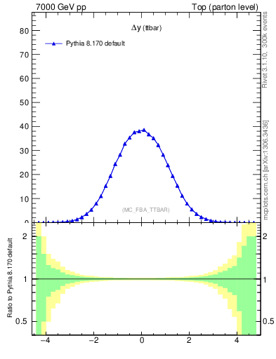 Plot of dyttbar in 7000 GeV pp collisions