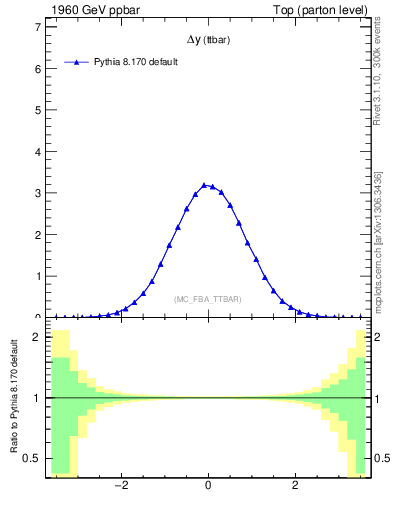Plot of dyttbar in 1960 GeV ppbar collisions