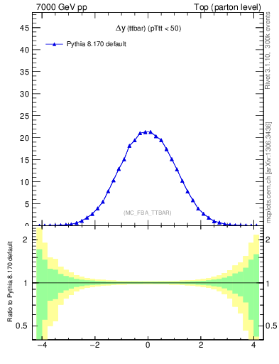 Plot of dyttbar in 7000 GeV pp collisions