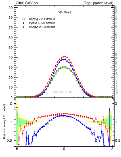 Plot of dyttbar in 7000 GeV pp collisions