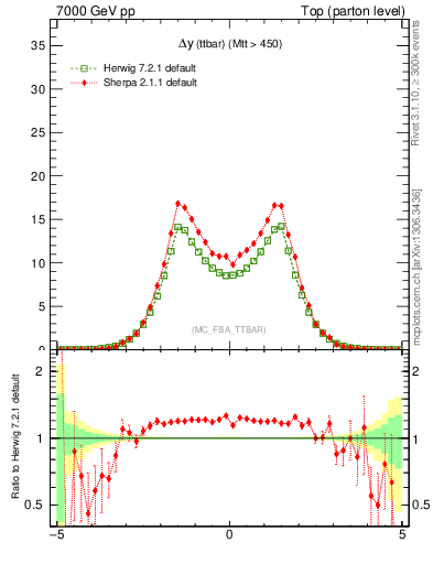 Plot of dyttbar in 7000 GeV pp collisions