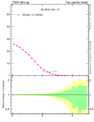 Plot of dyttbar in 7000 GeV pp collisions