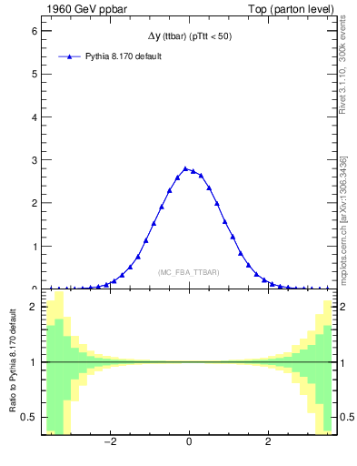 Plot of dyttbar in 1960 GeV ppbar collisions
