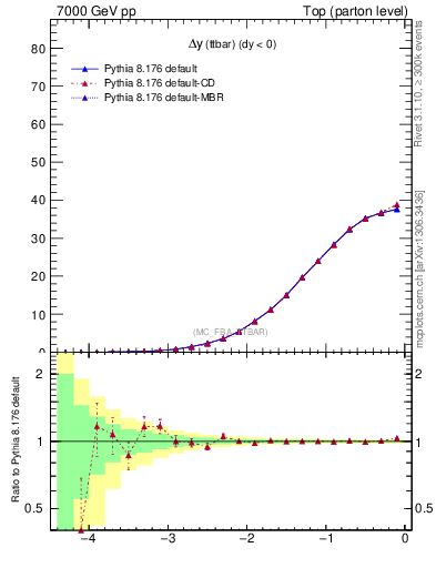 Plot of dyttbar in 7000 GeV pp collisions