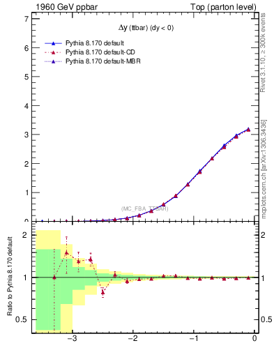 Plot of dyttbar in 1960 GeV ppbar collisions