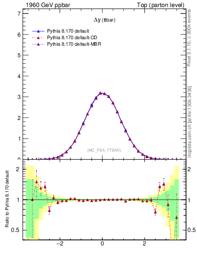 Plot of dyttbar in 1960 GeV ppbar collisions