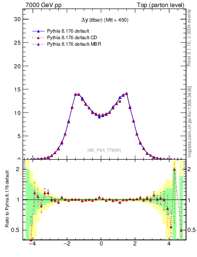 Plot of dyttbar in 7000 GeV pp collisions
