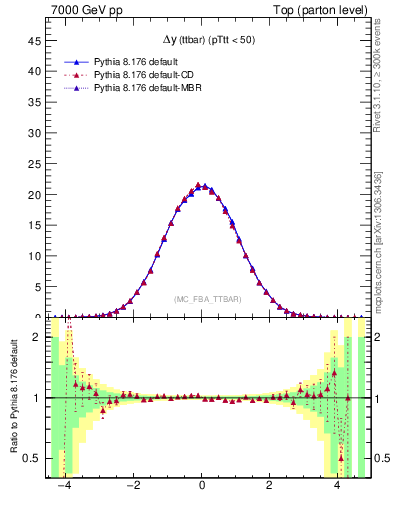Plot of dyttbar in 7000 GeV pp collisions