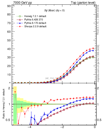 Plot of dyttbar in 7000 GeV pp collisions