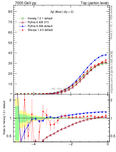 Plot of dyttbar in 7000 GeV pp collisions