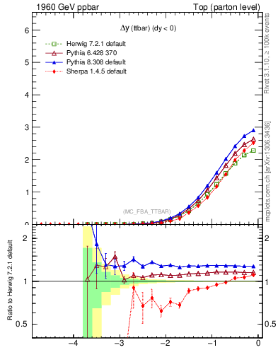 Plot of dyttbar in 1960 GeV ppbar collisions