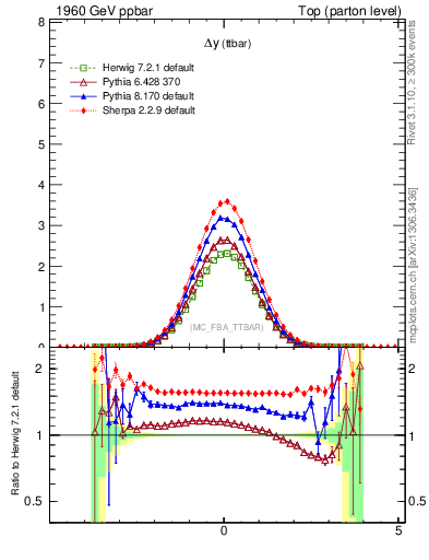 Plot of dyttbar in 1960 GeV ppbar collisions