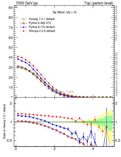 Plot of dyttbar in 7000 GeV pp collisions