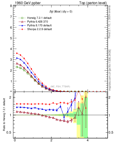 Plot of dyttbar in 1960 GeV ppbar collisions