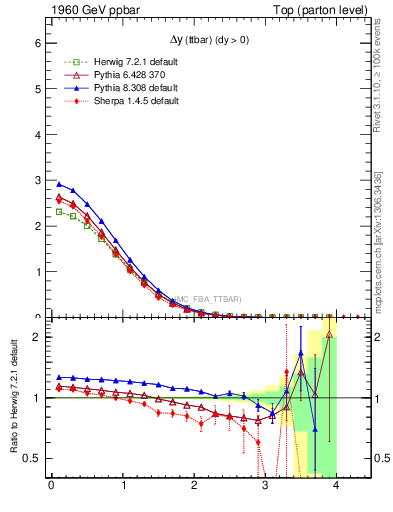 Plot of dyttbar in 1960 GeV ppbar collisions