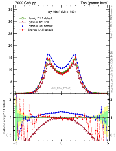 Plot of dyttbar in 7000 GeV pp collisions