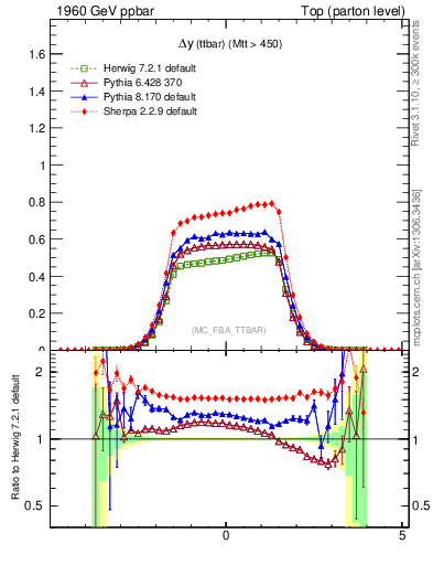 Plot of dyttbar in 1960 GeV ppbar collisions
